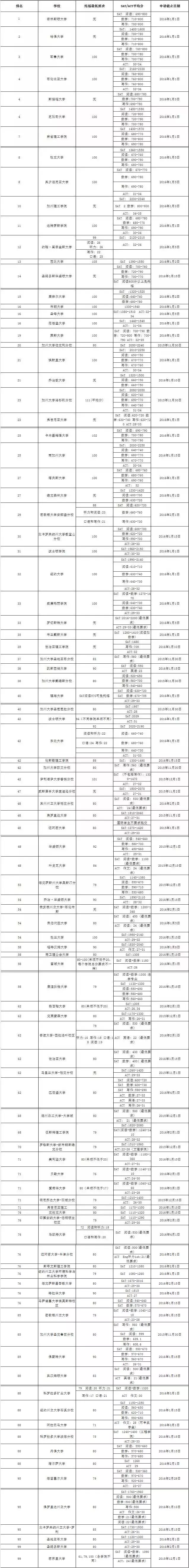 美國TOP100大學(xué)2016年申請截止日期及錄取要求_20151010091953.png
